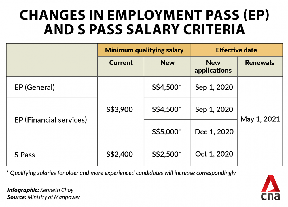 Minimum qualifying salary to rise by SGD600 for Employment Passes and